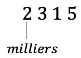 Mathématiques; Espace des nombres; CM1; Les milliers : explication