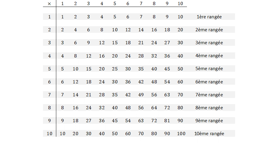 Mathématiques; Division; CM1; Division entre 1 et 12