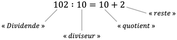 Mathématiques; Division; CM2; Division avec reste