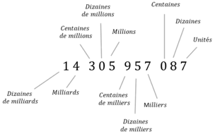 Mathématiques; Nombres; 6e; Tableau de valeurs des positions