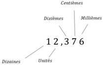 Mathématiques; Nombres; 6e; Tableau de valeurs des positions