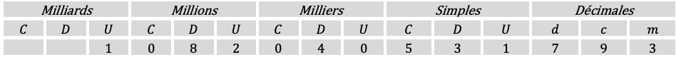 Mathématiques; Nombres; 6e; Tableau de valeurs des positions