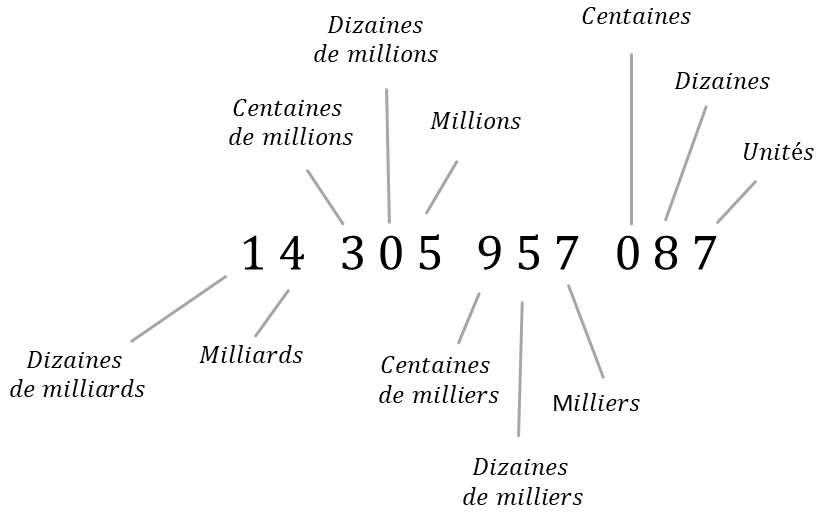 Mathématiques; Représentation des nombres; CM2; Tableau de valeurs des positions avec milliards