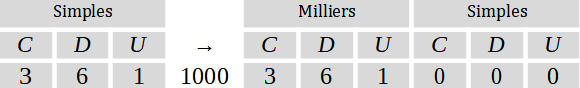 Mathématiques; Représentation des nombres; CM2; Tableau de valeurs des positions avec milliards