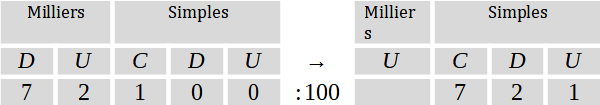 Mathématiques; Représentation des nombres; CM2; Tableau de valeurs des positions avec milliards