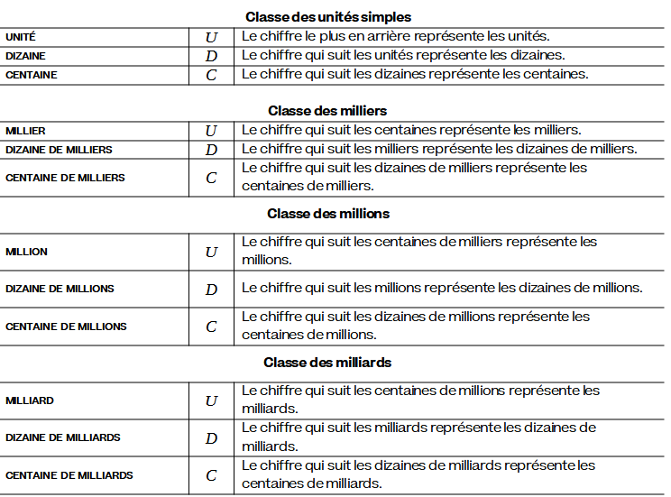 Mathématiques; Représentation des nombres; CM2; Tableau de valeurs des positions avec milliards