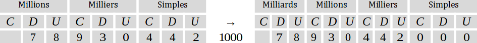 Mathématiques; Représentation des nombres; CM2; Tableau de valeurs des positions avec milliards