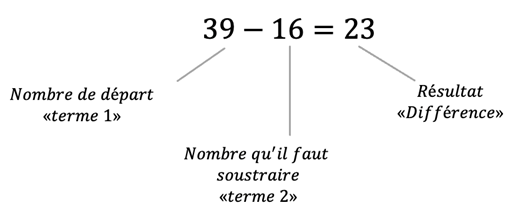 Mathématiques; Soustraction; CM1; Soustraction jusqu'à 3 chiffres