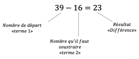 Mathématiques; Soustraction; CM1; Soustraction jusqu'à 4 chiffres