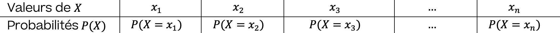 Mathématiques; Probabilités; 2de générale; Lois de probabilités : définitions et tableaux