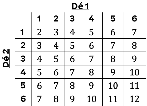 Mathématiques; Probabilités; 2de générale; Représentation d'expériences aléatoires composées