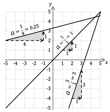 Mathématiques; Fonctions linéaires; 3e; Fonctions linéaires : affine, linéaire et constante
