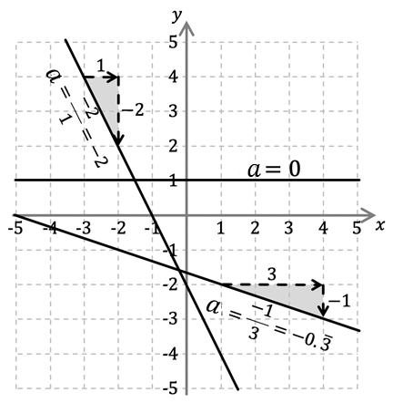 Mathématiques; Fonctions linéaires; 3e; Fonctions linéaires : affine, linéaire et constante