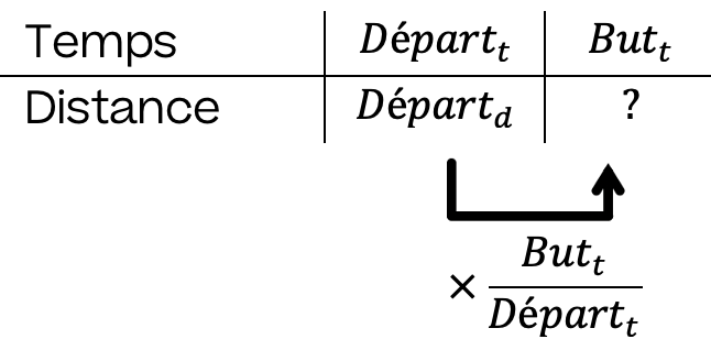 Mathématiques; Proportionnalité; 4e; Vitesse et proportionnalité