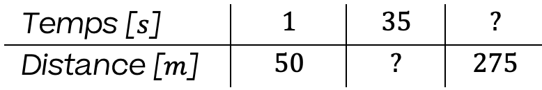 Mathématiques; Proportionnalité; 4e; Vitesse et proportionnalité