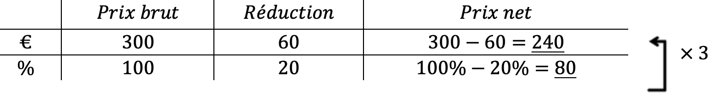 Mathématiques; Proportionnalité; 4e; Réductions simples et successives