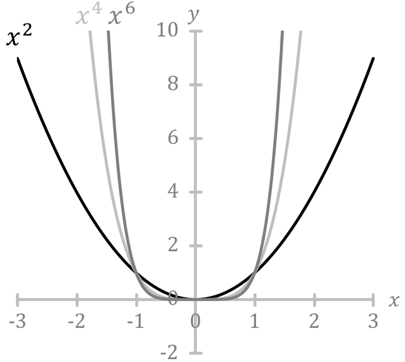Mathématiques; Fonctions polynomiales; 2de générale; Fonction puissance avec exposant naturel