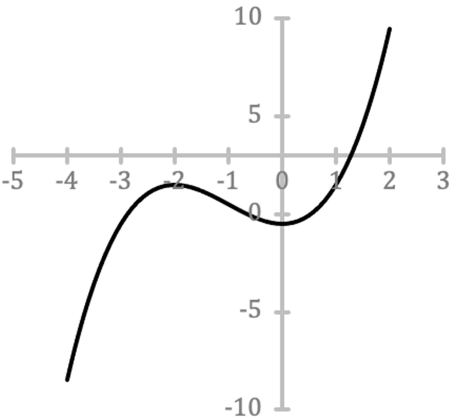 Mathématiques; Fonctions polynomiales; 1re générale; Fonctions polynomiales : définition et degré