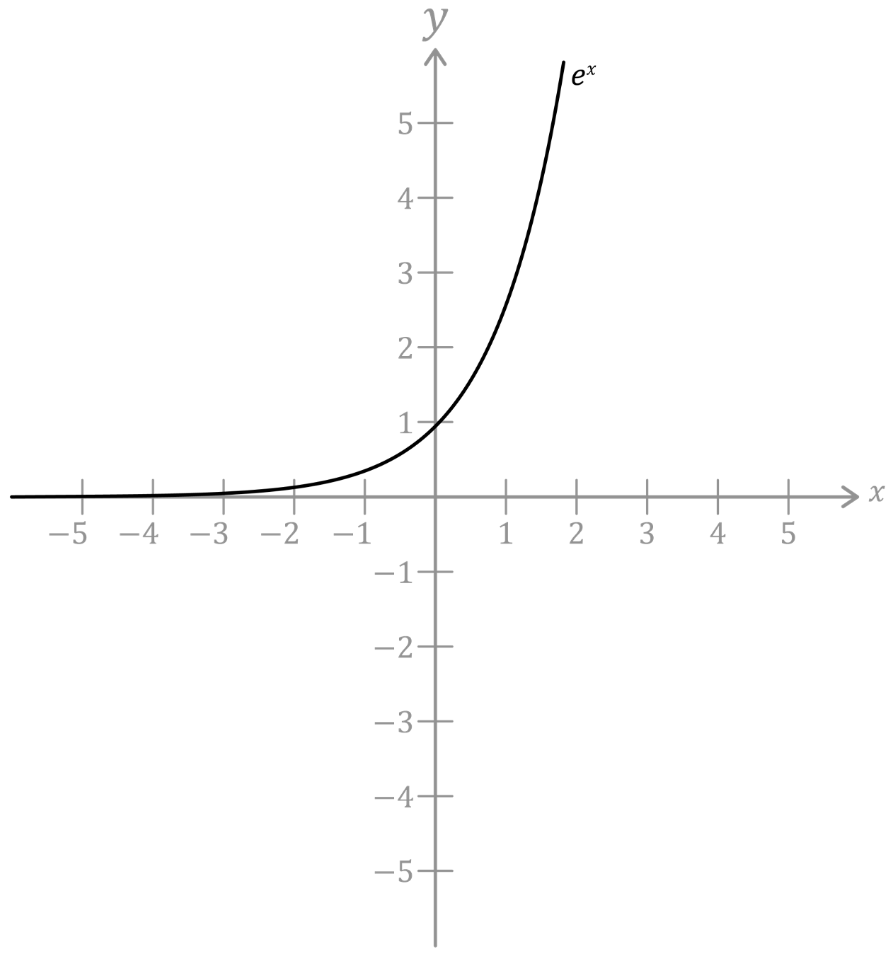 Mathématiques; Fonctions exponentielles; 1re générale; Fonctions exponentielles : définitions et propriétés