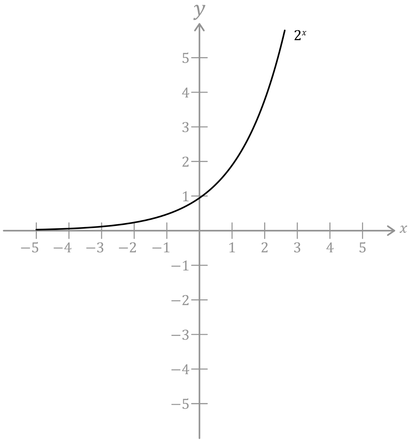 Mathématiques; Fonctions exponentielles; 1re générale; Fonctions exponentielles : définitions et propriétés