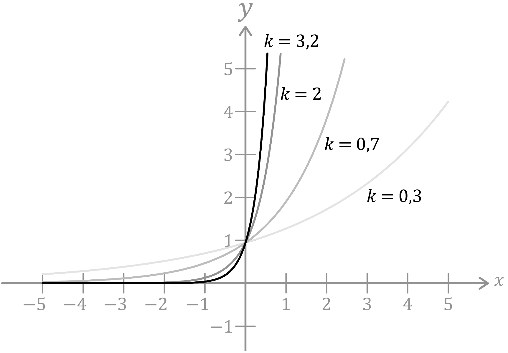 Mathématiques; Fonctions exponentielles; 1re générale; Fonctions exponentielles : définitions et propriétés