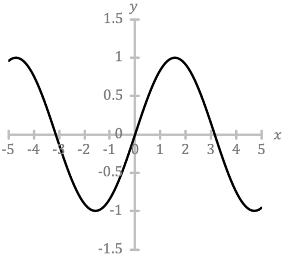 Mathématiques; Fonctions trigonométriques; 1re générale; Fonction Sinus et cosinus : radian, maximum et minimum