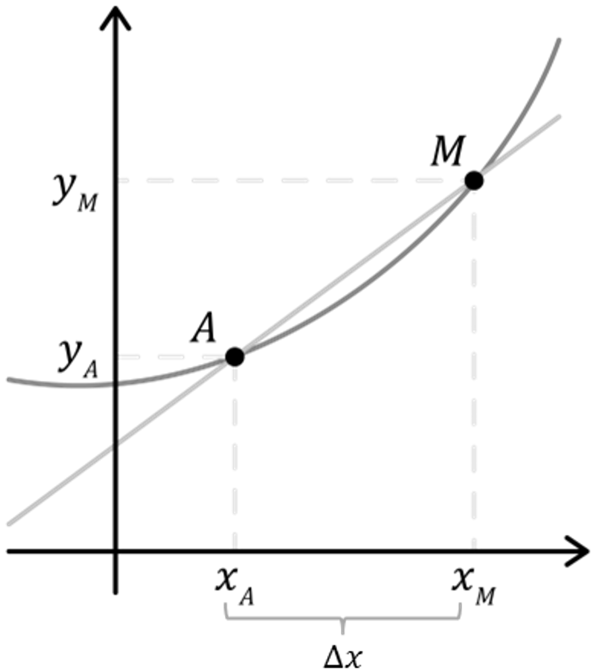 Mathématiques; Dérivation; 1re STMG; Dérivée et taux de variation : sécante et tangente