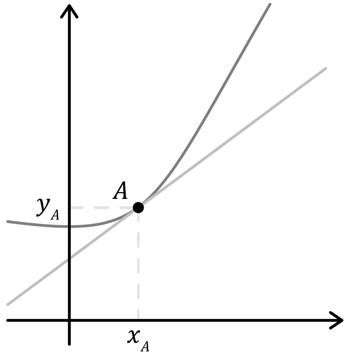 Mathématiques; Dérivation; 1re STMG; Dérivée et taux de variation : sécante et tangente