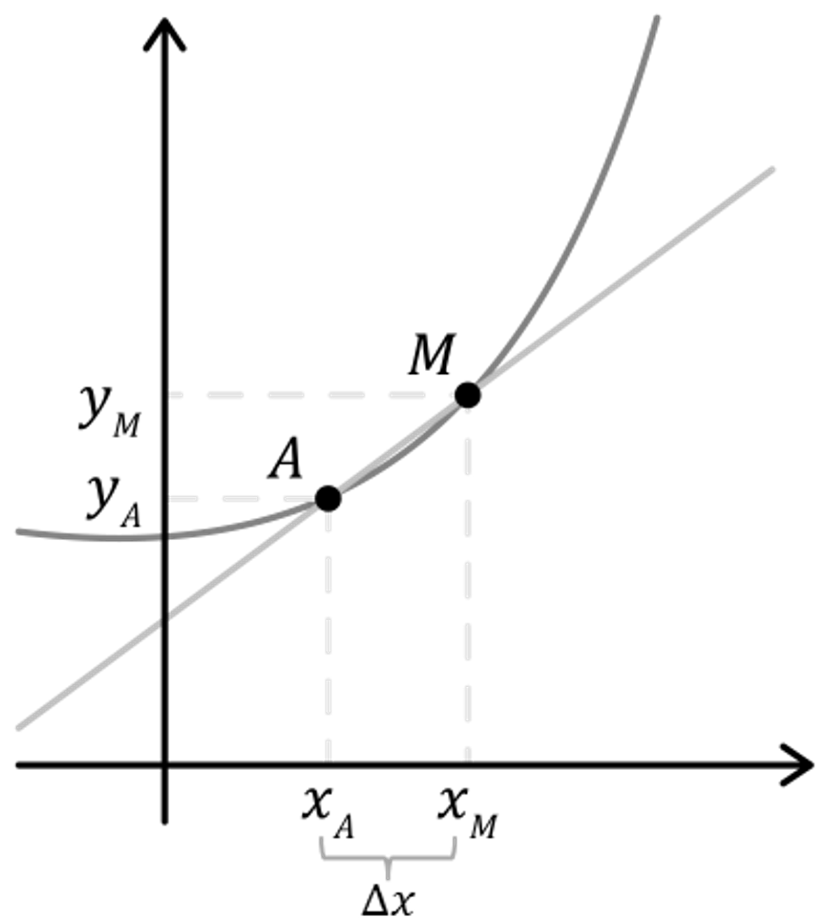 Mathématiques; Dérivation; 1re générale; Dérivée et taux de variation : former la dérivée