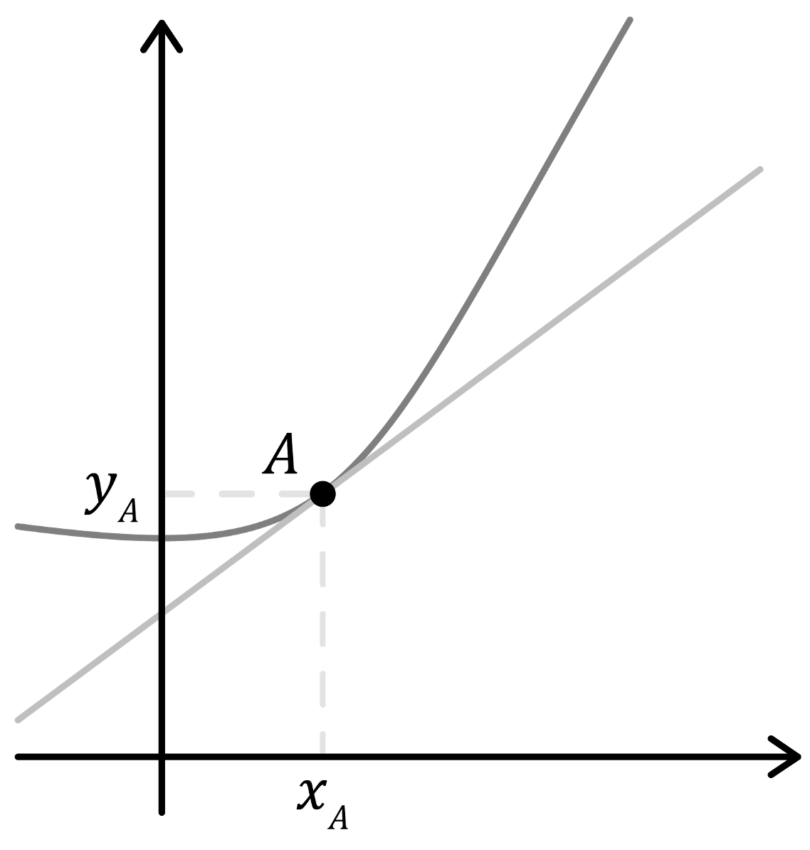 Mathématiques; Dérivation; 1re générale; Dérivée et taux de variation : former la dérivée