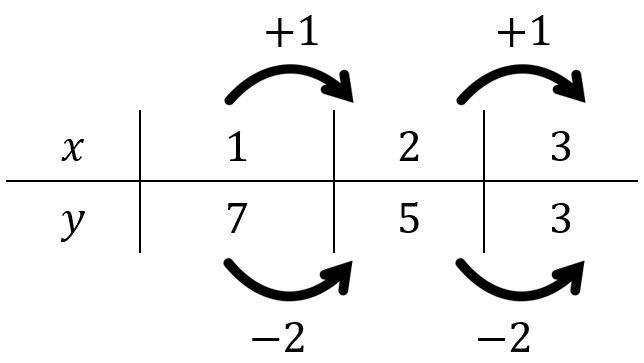 Mathématiques; Fonctions linéaires; 1re STMG; Fonctions linéaires : croissance linéaire et non linéaire