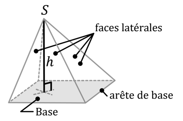 Mathématiques; Représenter l'espace; 4e; Pyramide - Volume et surface