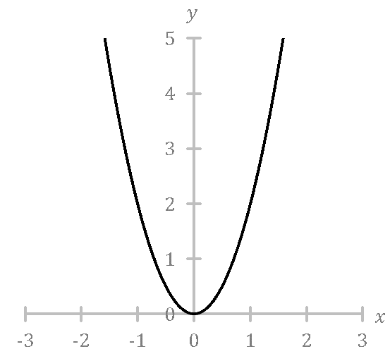 Mathématiques; Fonctions du second degré; 2de générale; Fonctions du second degré : fonction carré