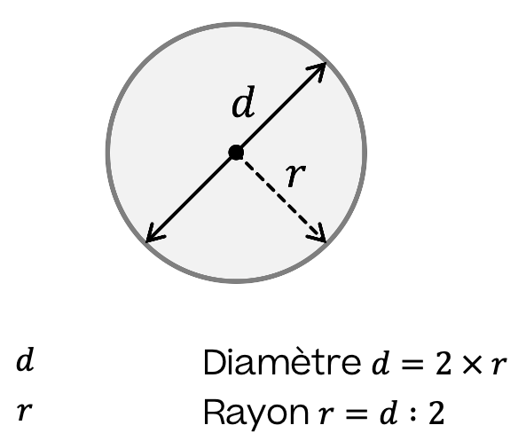 Mathématiques; Cercles; 6e; Cercles : périmètre et aire