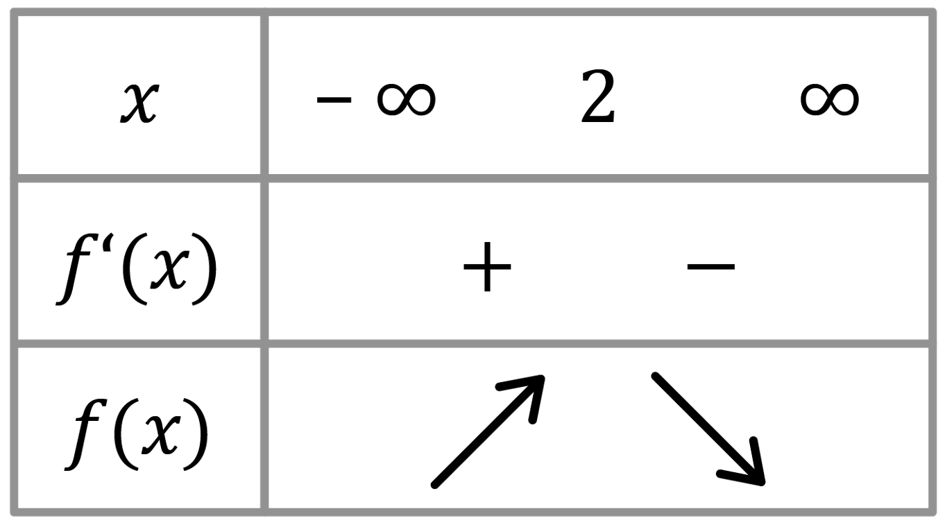 Mathématiques; Dérivation; 1re générale; Monotonie : types et tableaux de variations