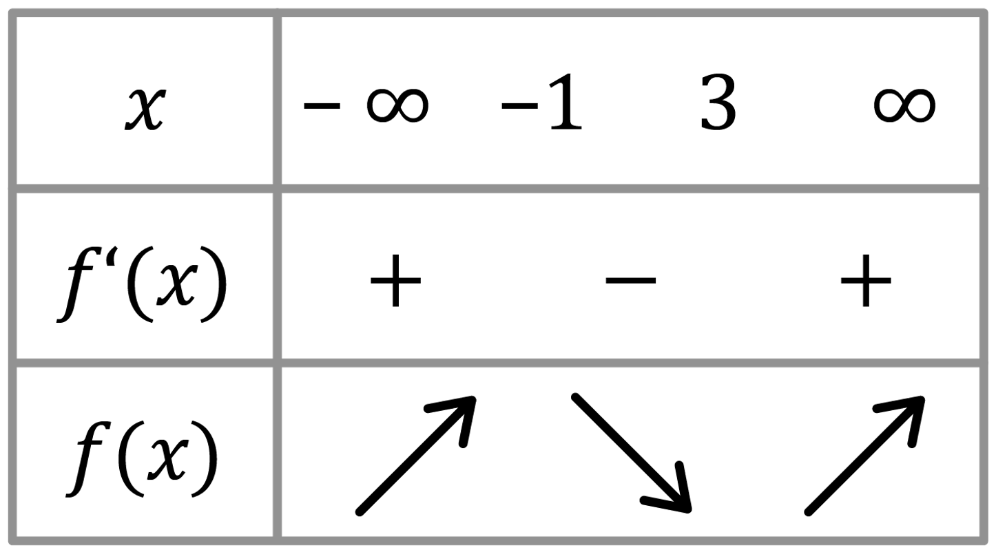 Mathématiques; Dérivation; 1re générale; Extremums : définition et détermination