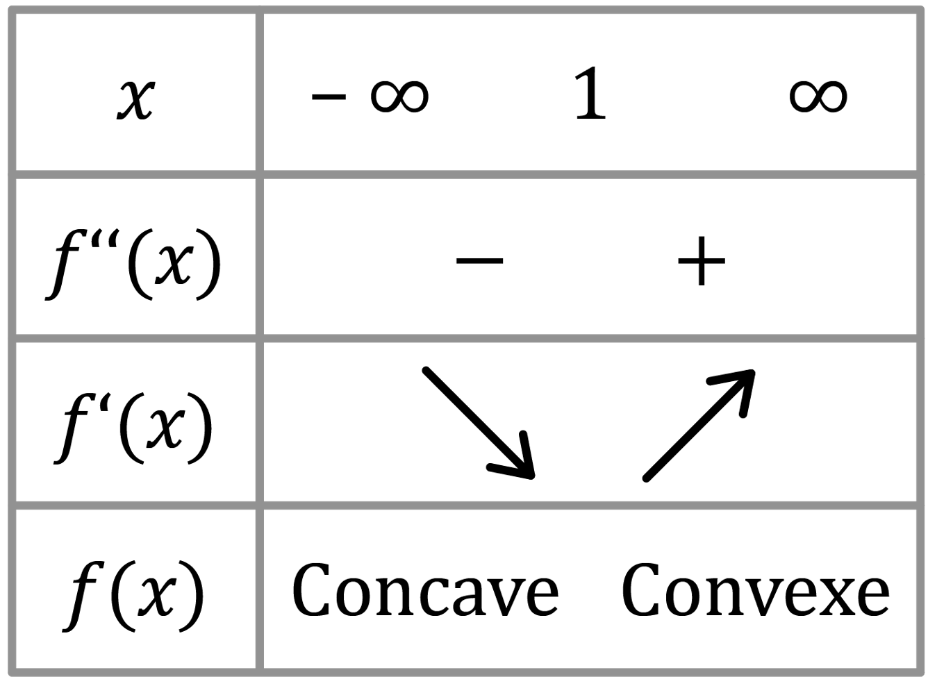 Mathématiques; Dérivation; Tle générale; Points d'inflexion et convexité