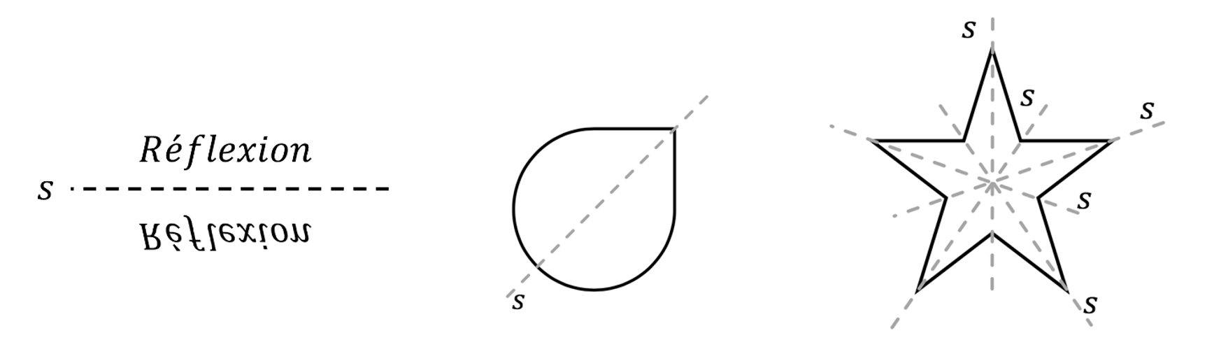 Mathématiques; Transformations géométriques; 6e; Symétrie axiale d'une figure