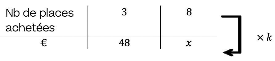 Mathématiques; Proportionnalité; 4e; Quatrième proportionnelle : les méthodes