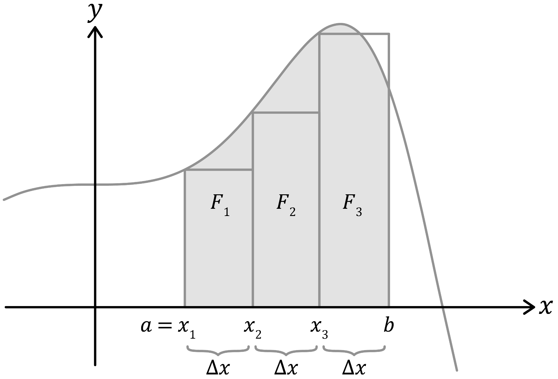 Mathématiques; Calcul intégral; Tle générale; Définition de l'intégrale : paramètres et surfaces