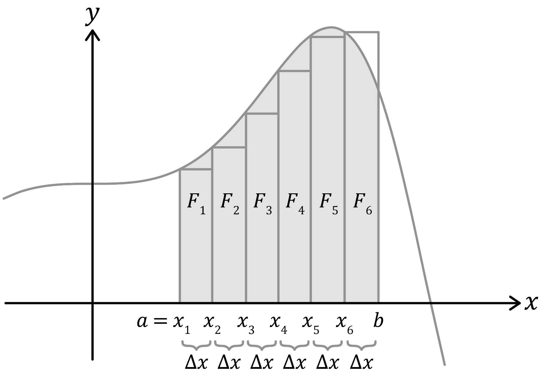 Mathématiques; Calcul intégral; Tle générale; Définition de l'intégrale : paramètres et surfaces