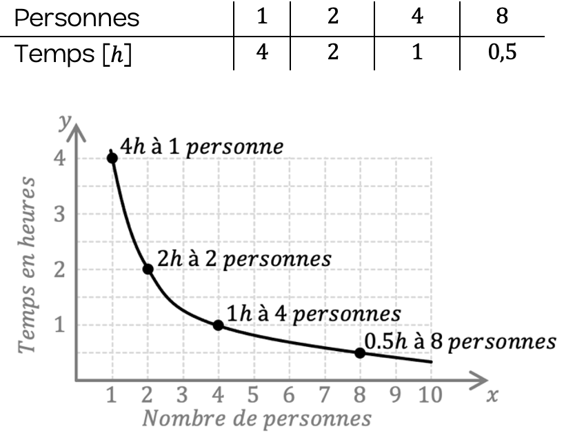 Mathématiques; Proportionnalité; 6e; Proportionnalité inverse : définition et graphique