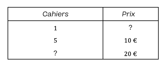 Mathématiques; Propriétés et relations des nombres; CM1; Proportionnalité : définition et tableaux de valeurs