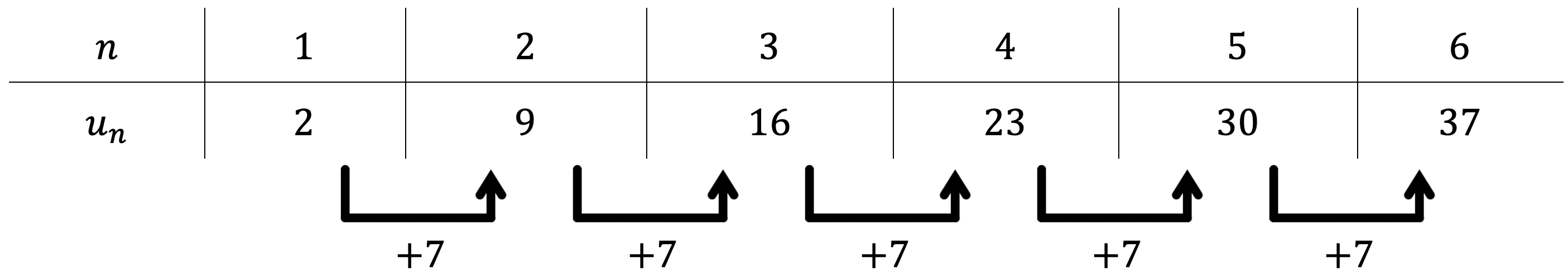 Mathématiques; Suites; 1re générale; Suites : représentations, arithmétiques et géométriques