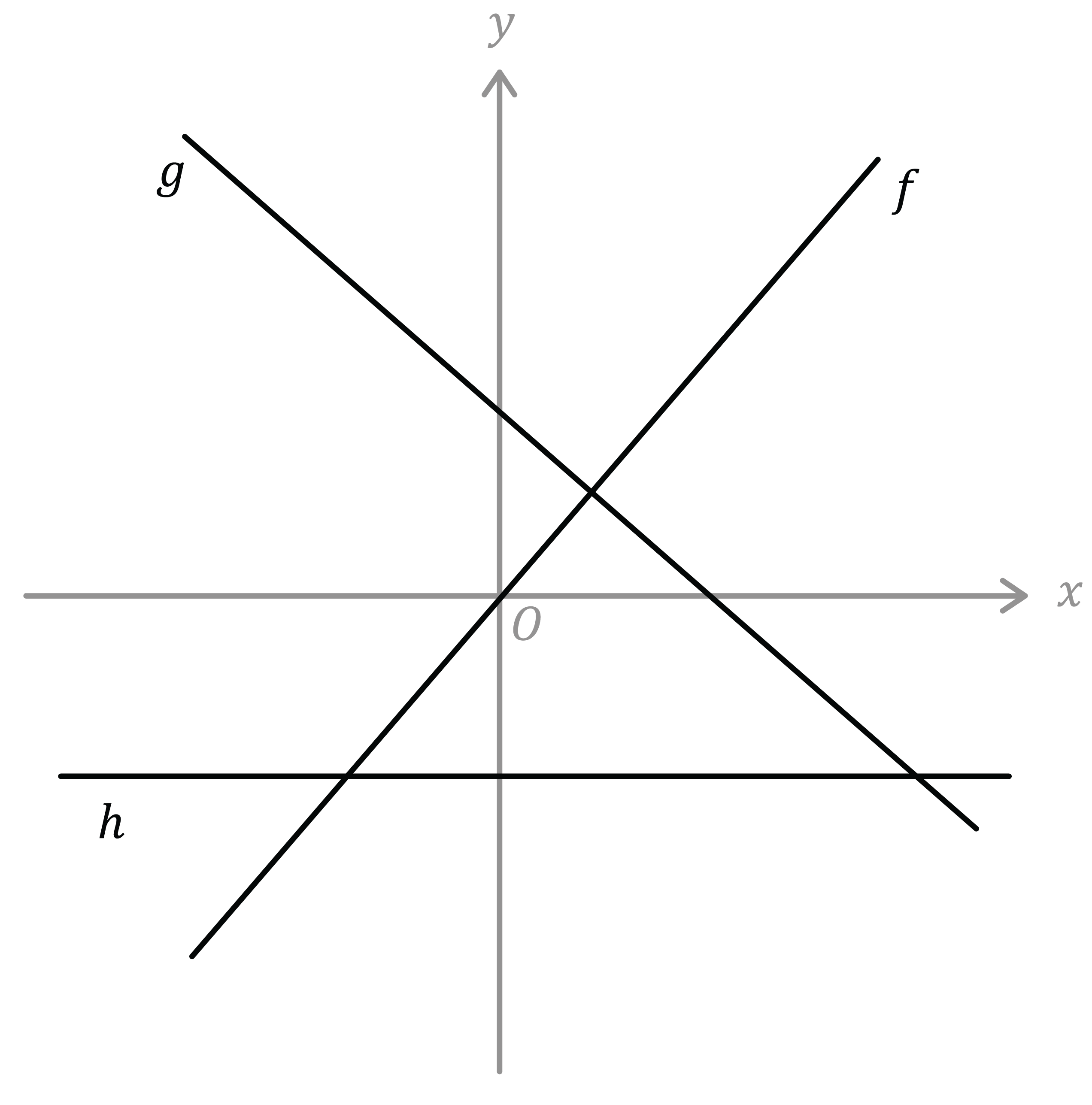 Matematica; Le funzioni; 3a media; L'equazione della retta