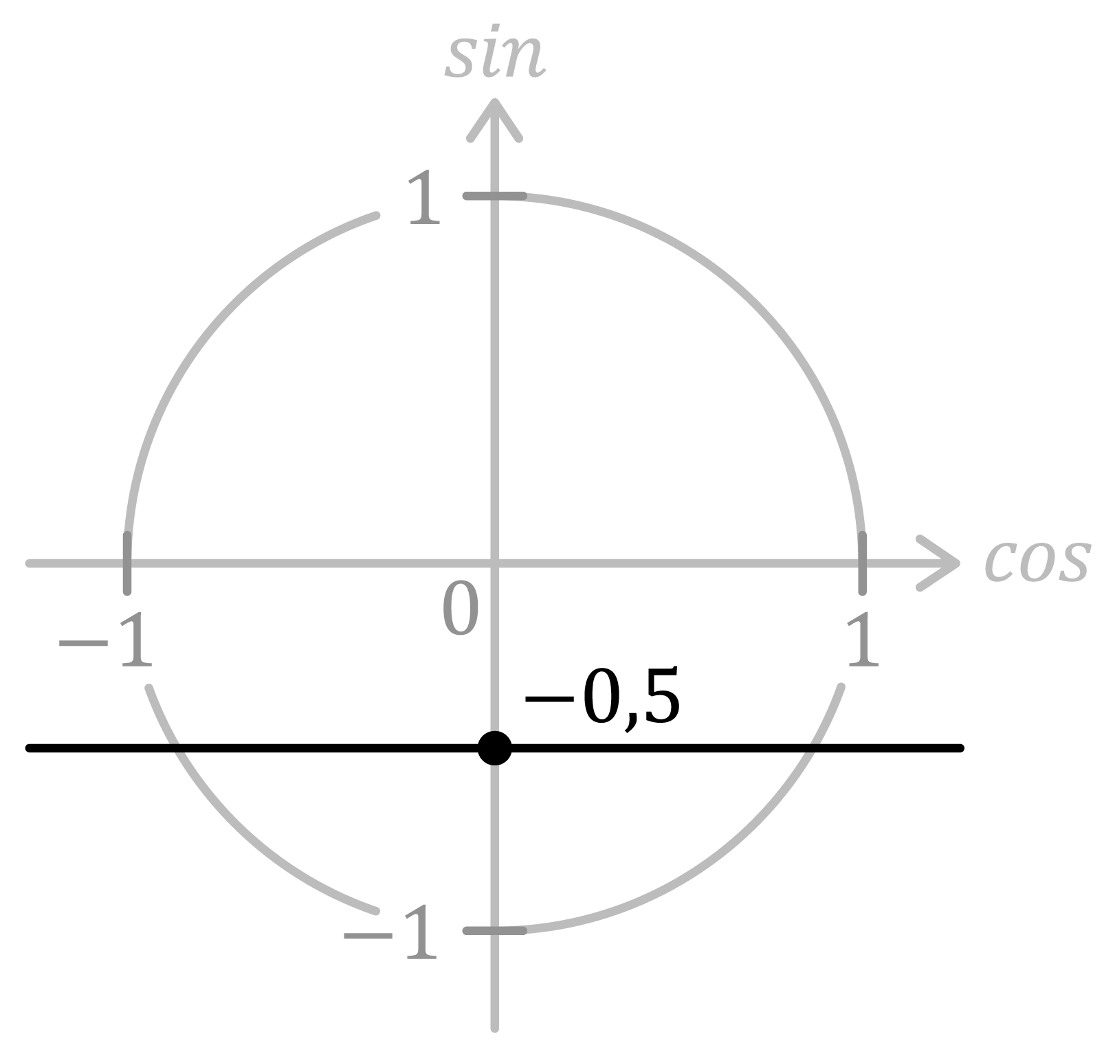 Matematica; Goniometria e Trigonometria; 3a superiore; Disequazioni goniometriche