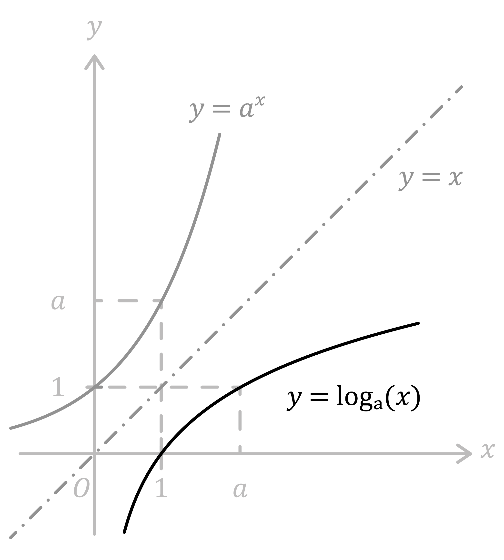 Matematica; Esponenziali e logaritmiche; 3a superiore; Funzione logaritmica