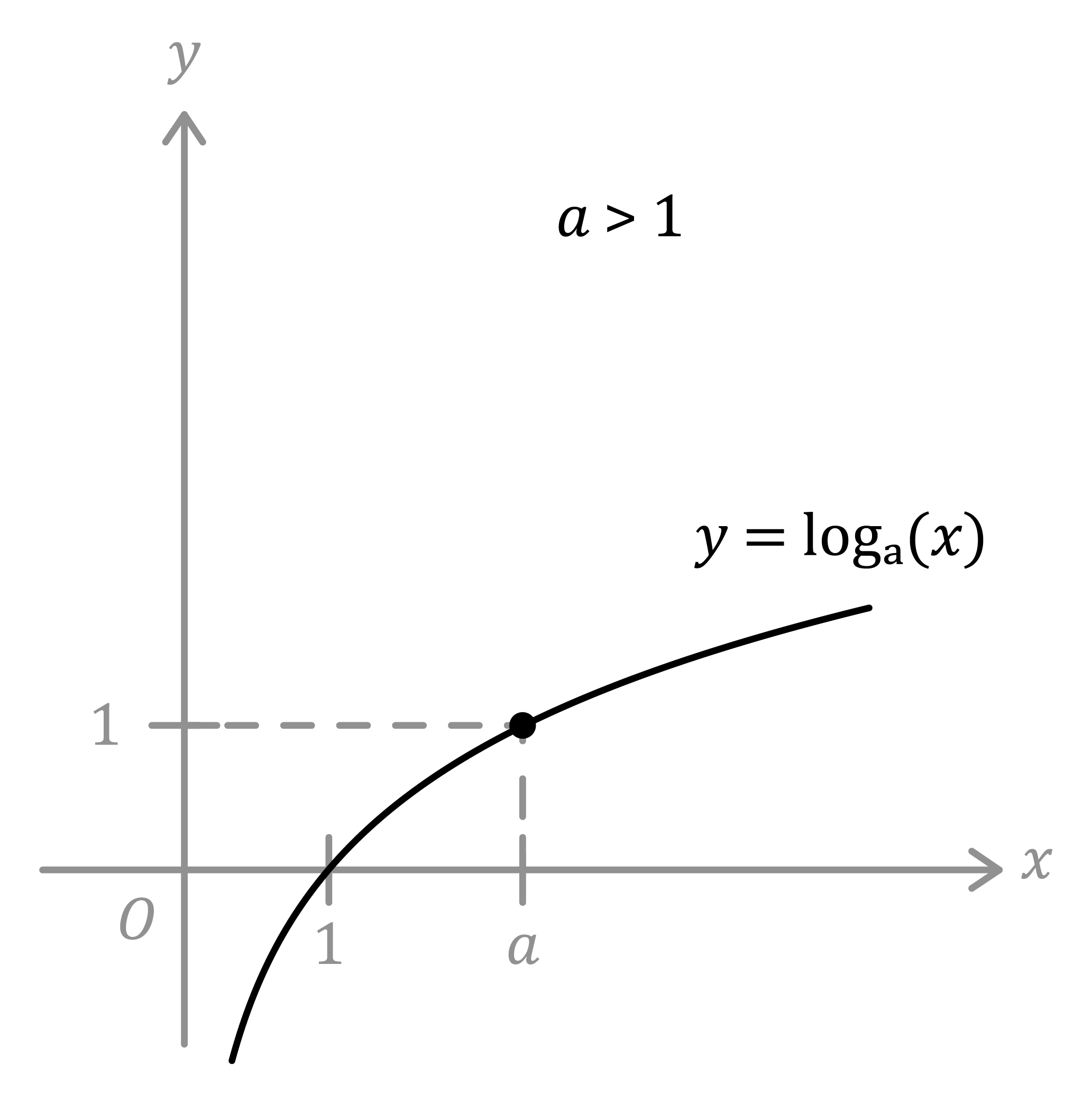 Matematica; Esponenziali e logaritmiche; 3a superiore; Funzione logaritmica
