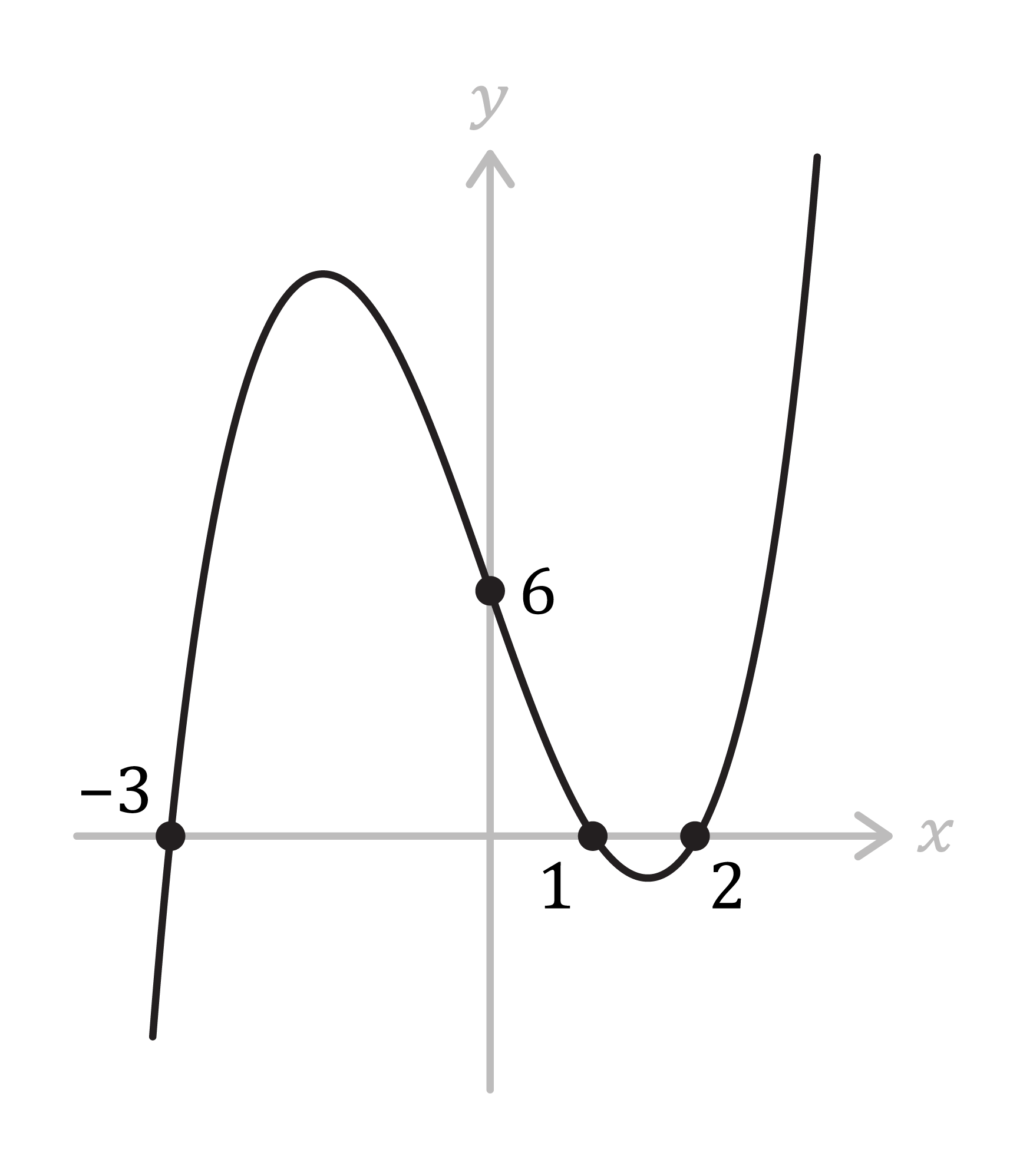 Matematica; Polinomi; 1a superiore; Le funzioni polinomiali