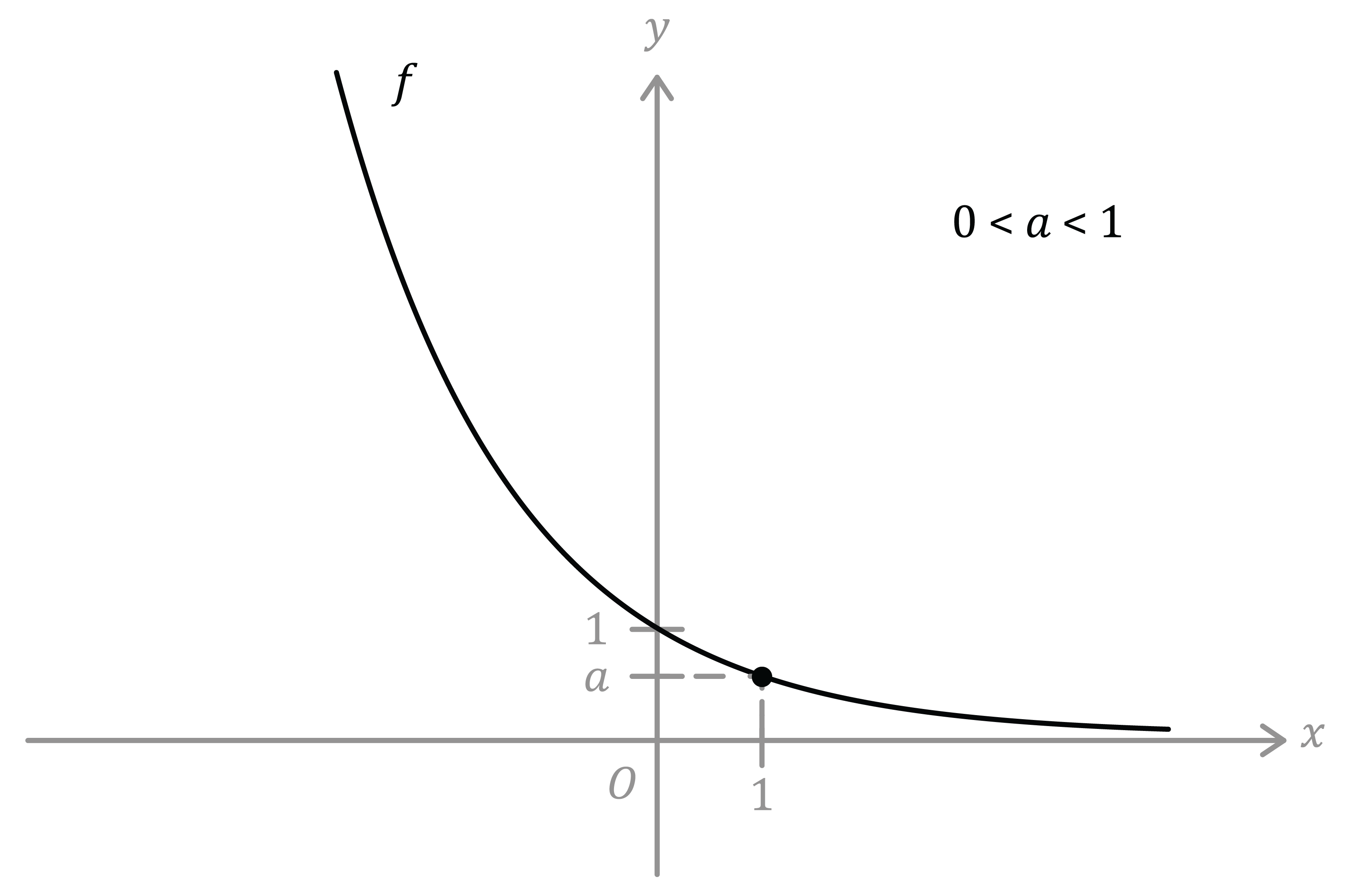 Matemática A; Função exponencial e função logarítmica; 12º Ano; Conceito de função exponencial de base a